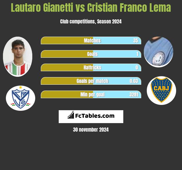 Lautaro Gianetti vs Cristian Franco Lema h2h player stats