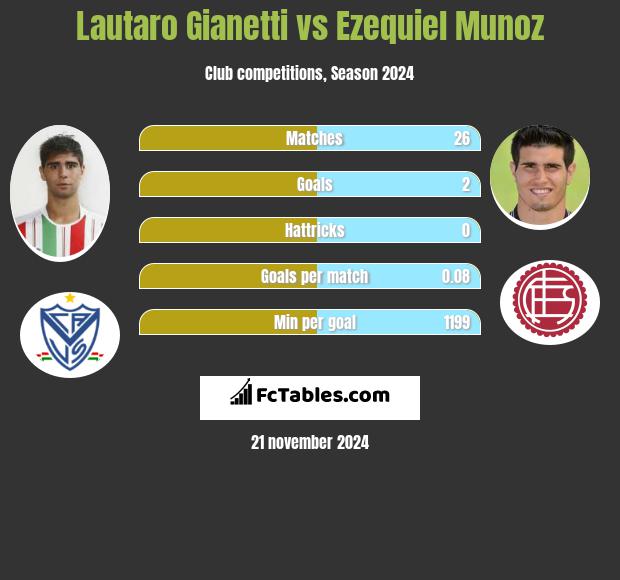 Lautaro Gianetti vs Ezequiel Munoz h2h player stats