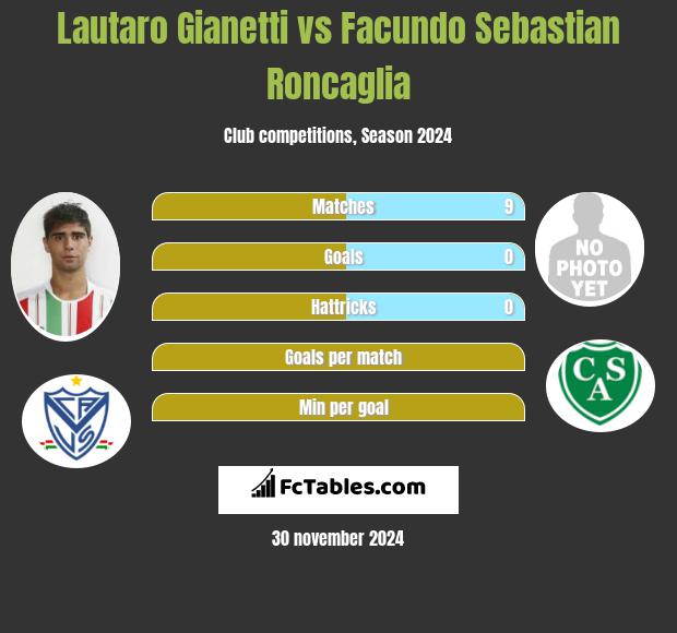 Lautaro Gianetti vs Facundo Sebastian Roncaglia h2h player stats