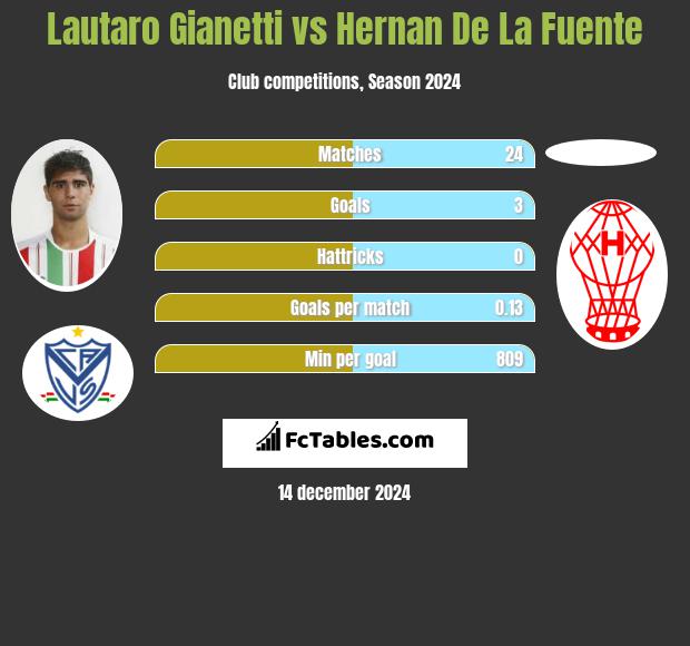 Lautaro Gianetti vs Hernan De La Fuente h2h player stats