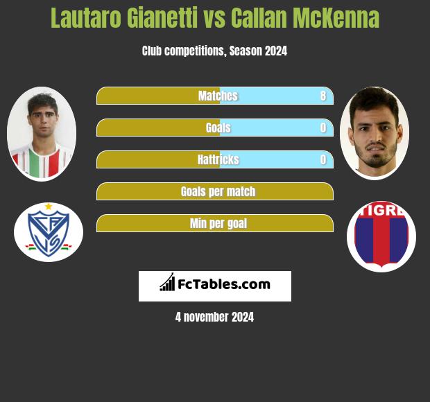 Lautaro Gianetti vs Callan McKenna h2h player stats