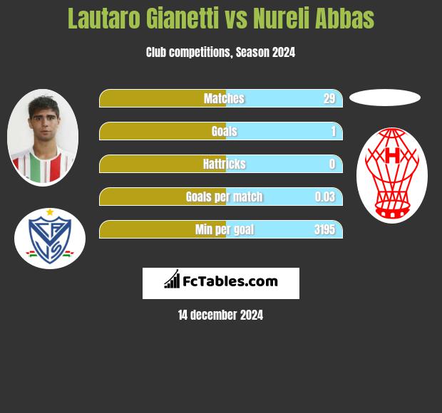 Lautaro Gianetti vs Nureli Abbas h2h player stats