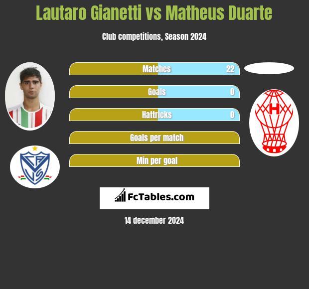 Lautaro Gianetti vs Matheus Duarte h2h player stats