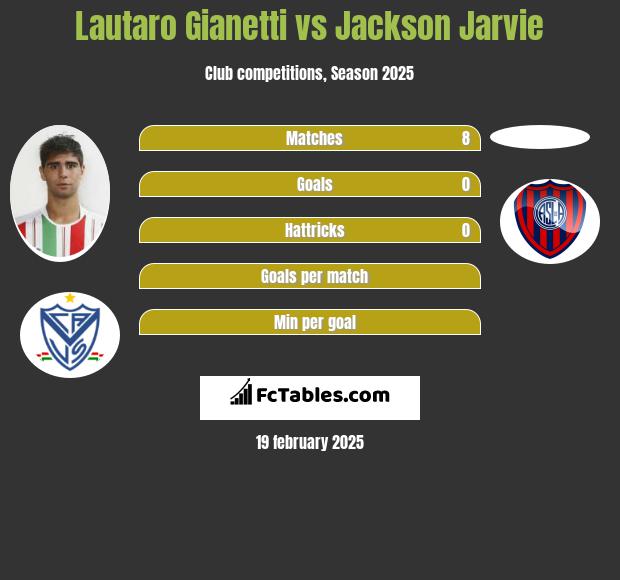 Lautaro Gianetti vs Jackson Jarvie h2h player stats