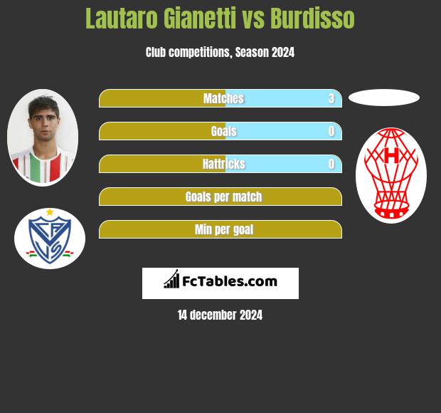 Lautaro Gianetti vs Burdisso h2h player stats