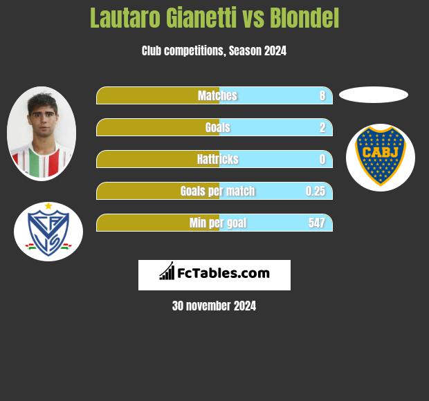 Lautaro Gianetti vs Blondel h2h player stats