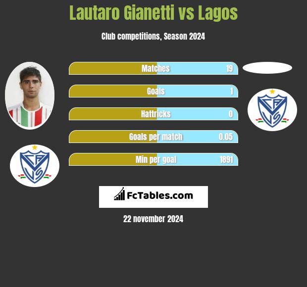 Lautaro Gianetti vs Lagos h2h player stats