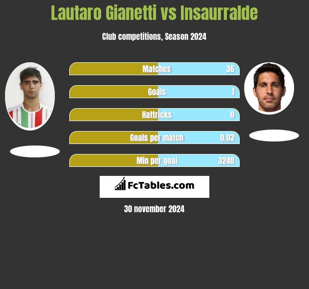 Lautaro Gianetti vs Insaurralde h2h player stats