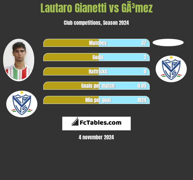 Lautaro Gianetti vs GÃ³mez h2h player stats