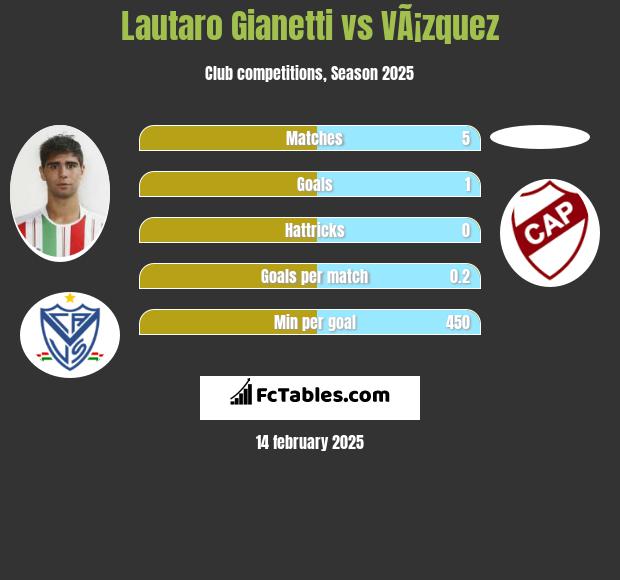 Lautaro Gianetti vs VÃ¡zquez h2h player stats