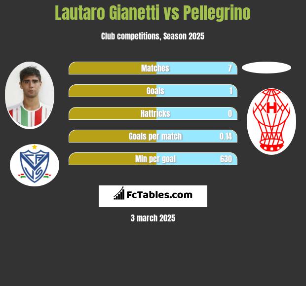 Lautaro Gianetti vs Pellegrino h2h player stats