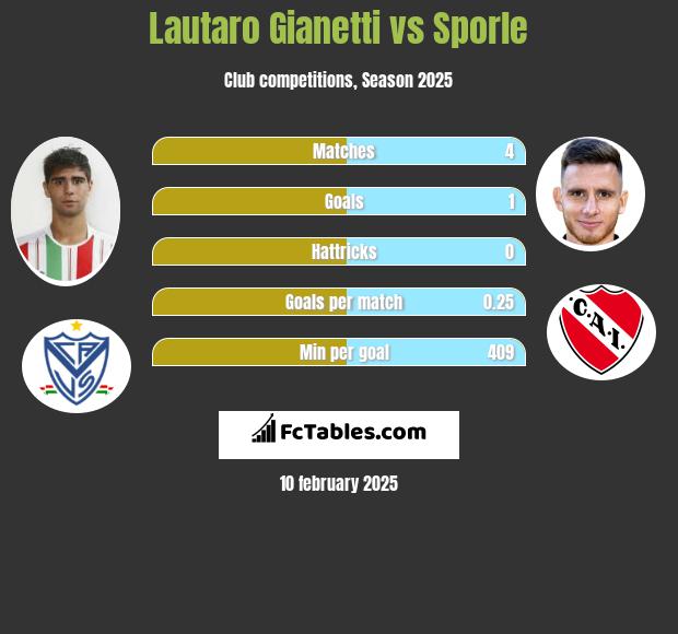 Lautaro Gianetti vs Sporle h2h player stats