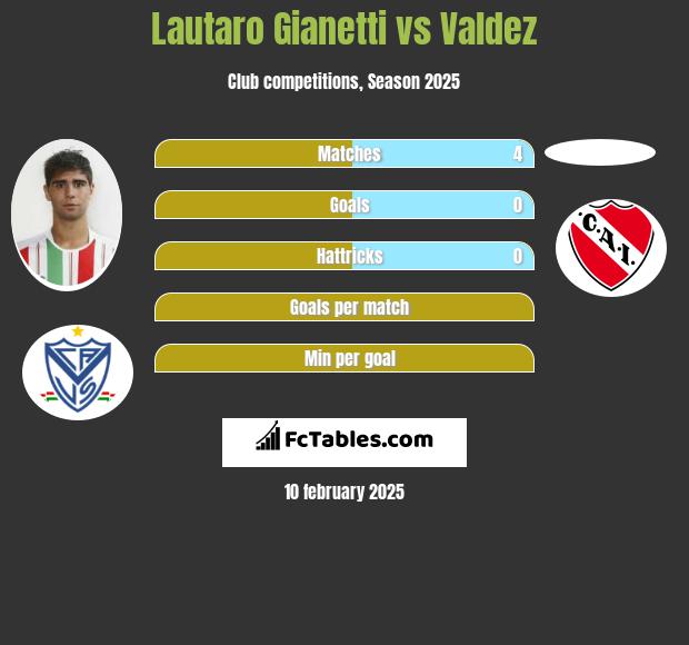 Lautaro Gianetti vs Valdez h2h player stats