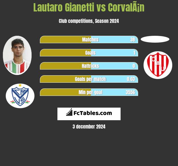 Lautaro Gianetti vs CorvalÃ¡n h2h player stats