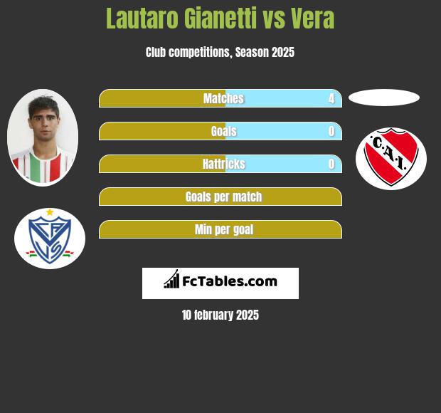 Lautaro Gianetti vs Vera h2h player stats