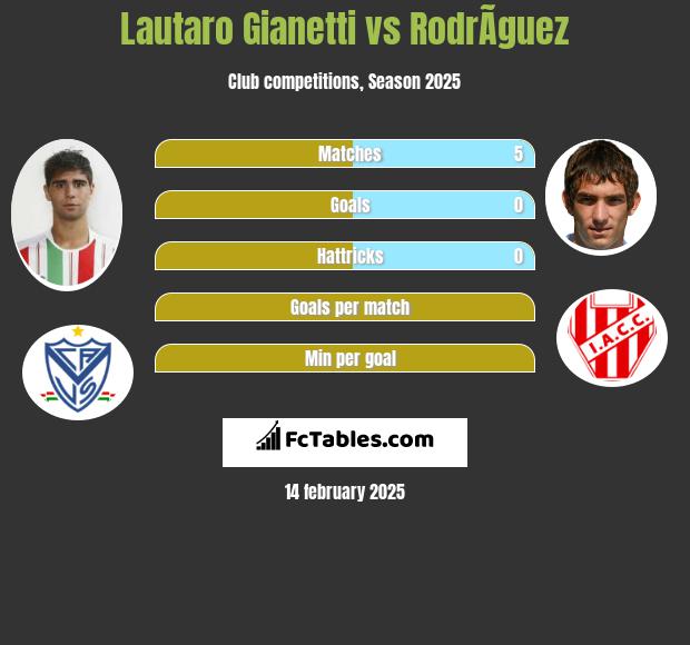 Lautaro Gianetti vs RodrÃ­guez h2h player stats