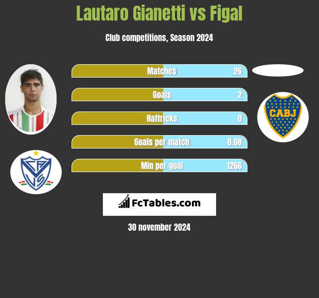 Lautaro Gianetti vs Figal h2h player stats