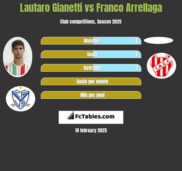 Lautaro Gianetti vs Franco Arrellaga h2h player stats