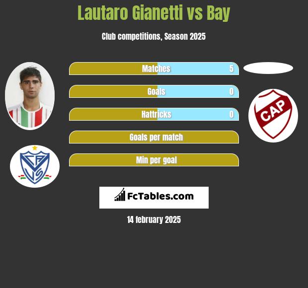 Lautaro Gianetti vs Bay h2h player stats