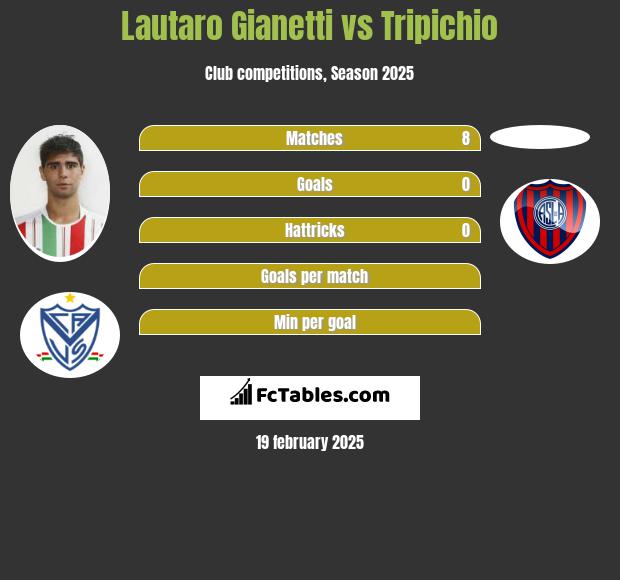 Lautaro Gianetti vs Tripichio h2h player stats