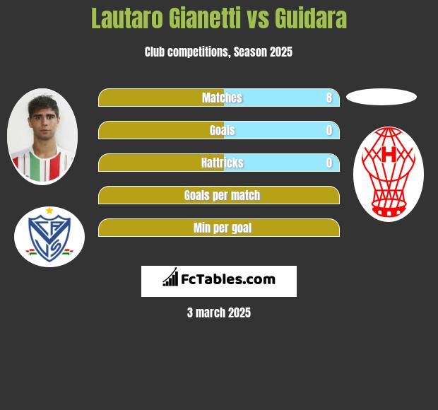 Lautaro Gianetti vs Guidara h2h player stats