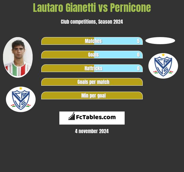 Lautaro Gianetti vs Pernicone h2h player stats