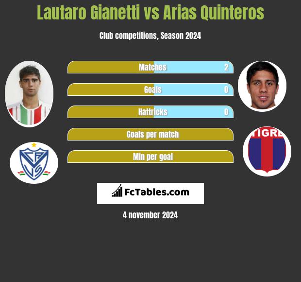 Lautaro Gianetti vs Arias Quinteros h2h player stats