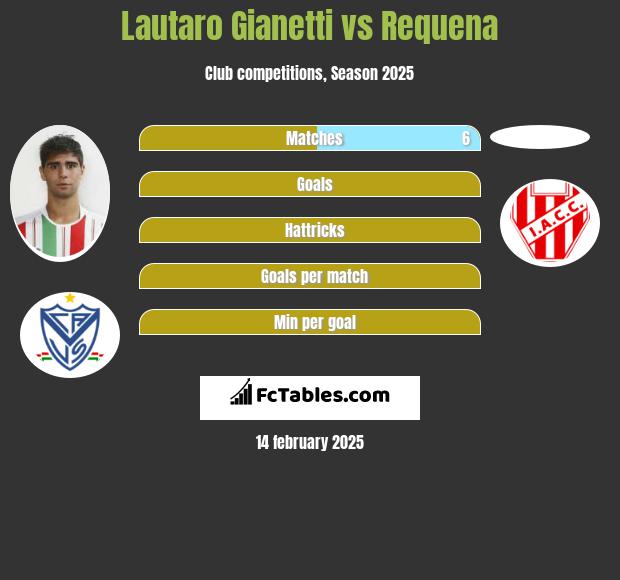 Lautaro Gianetti vs Requena h2h player stats