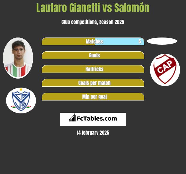 Lautaro Gianetti vs Salomón h2h player stats