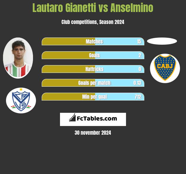 Lautaro Gianetti vs Anselmino h2h player stats