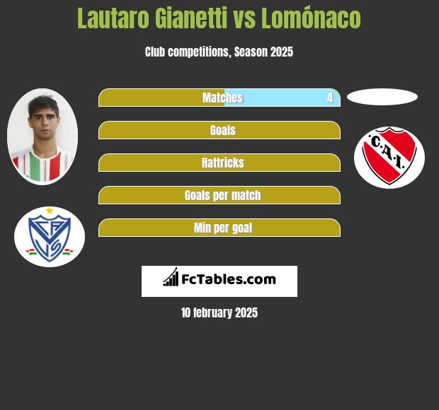 Lautaro Gianetti vs Lomónaco h2h player stats