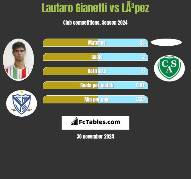 Lautaro Gianetti vs LÃ³pez h2h player stats