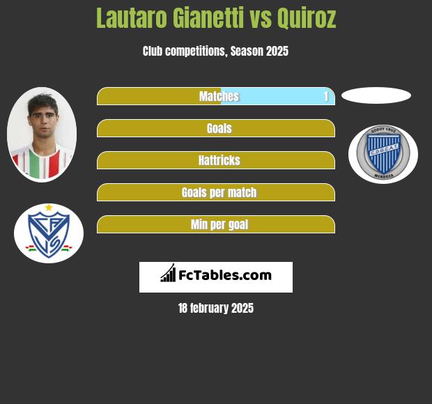 Lautaro Gianetti vs Quiroz h2h player stats