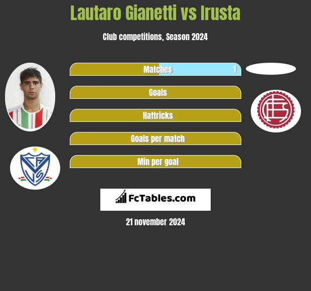 Lautaro Gianetti vs Irusta h2h player stats