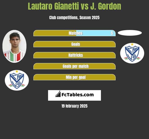 Lautaro Gianetti vs J. Gordon h2h player stats