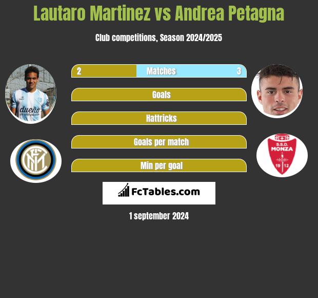 Lautaro Martinez vs Andrea Petagna h2h player stats