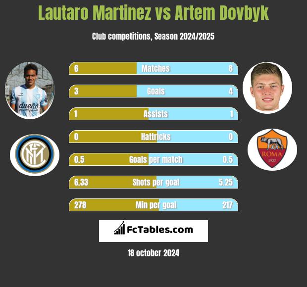 Lautaro Martinez vs Artem Dowbyk h2h player stats