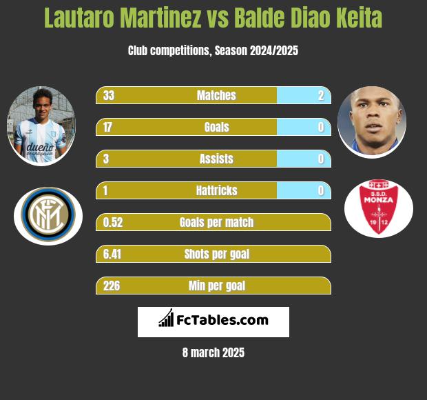 Lautaro Martinez vs Balde Diao Keita h2h player stats