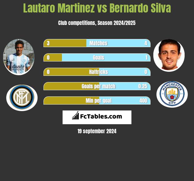 Lautaro Martinez vs Bernardo Silva h2h player stats