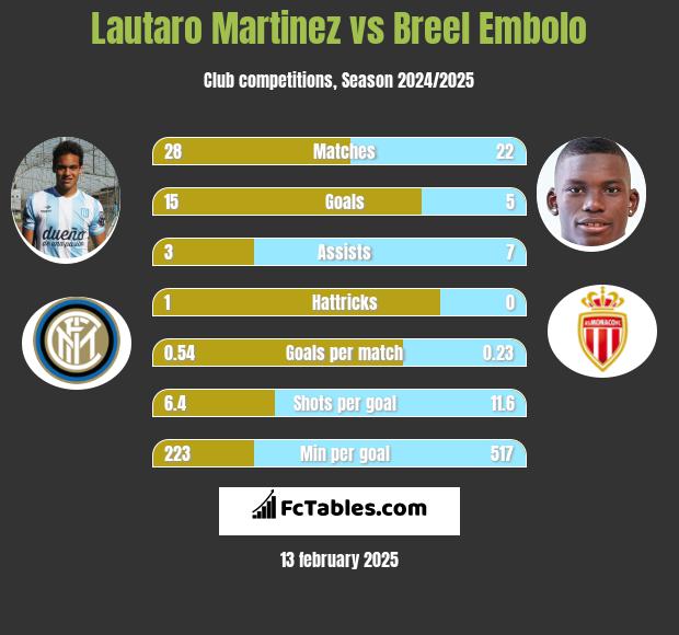 Lautaro Martinez vs Breel Embolo h2h player stats