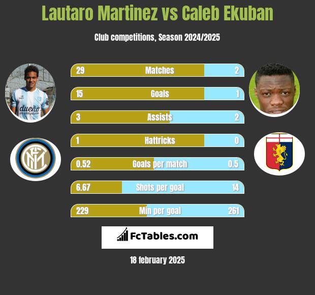 Lautaro Martinez vs Caleb Ekuban h2h player stats