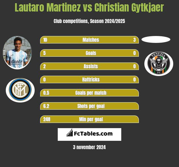 Lautaro Martinez vs Christian Gytkjaer h2h player stats