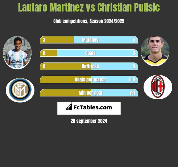 Lautaro Martinez vs Christian Pulisic h2h player stats