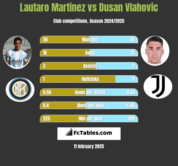 Lautaro Martinez vs Dusan Vlahovic h2h player stats