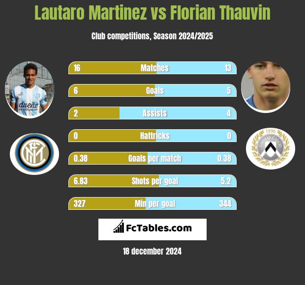 Lautaro Martinez vs Florian Thauvin h2h player stats