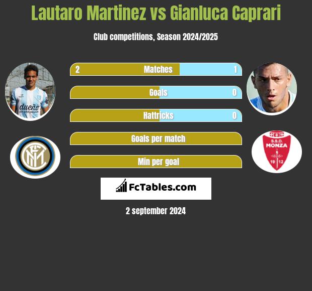 Lautaro Martinez vs Gianluca Caprari h2h player stats