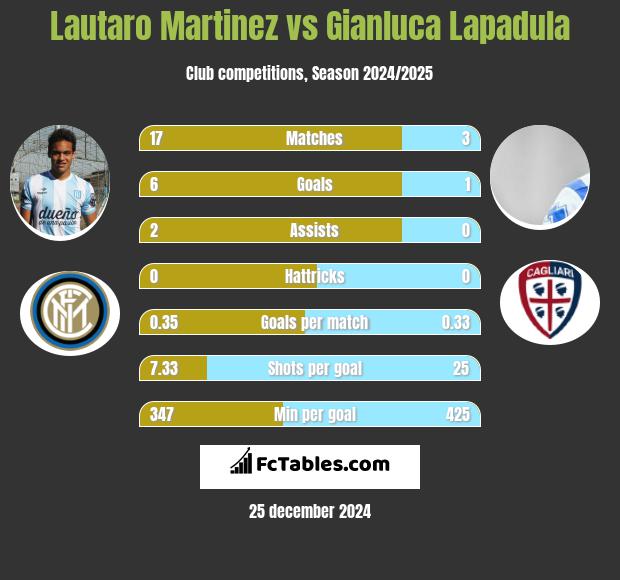 Lautaro Martinez vs Gianluca Lapadula h2h player stats