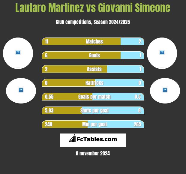 Lautaro Martinez vs Giovanni Simeone h2h player stats