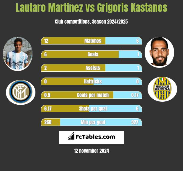 Lautaro Martinez vs Grigoris Kastanos h2h player stats