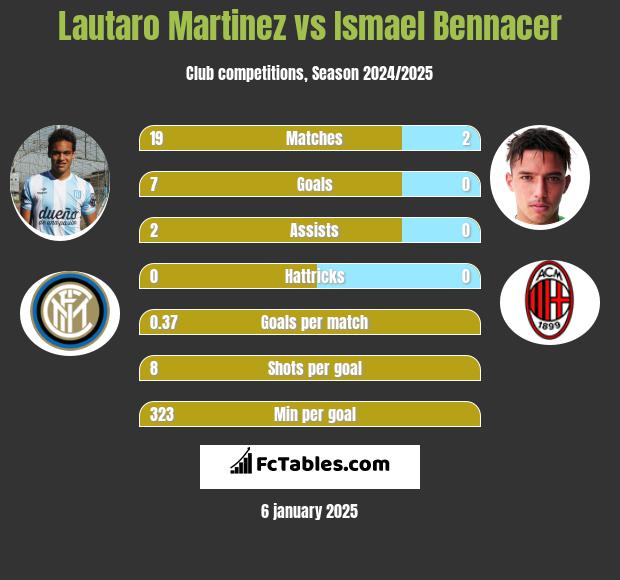 Lautaro Martinez vs Ismael Bennacer h2h player stats